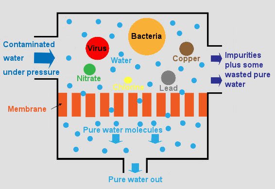 reverse osmosis